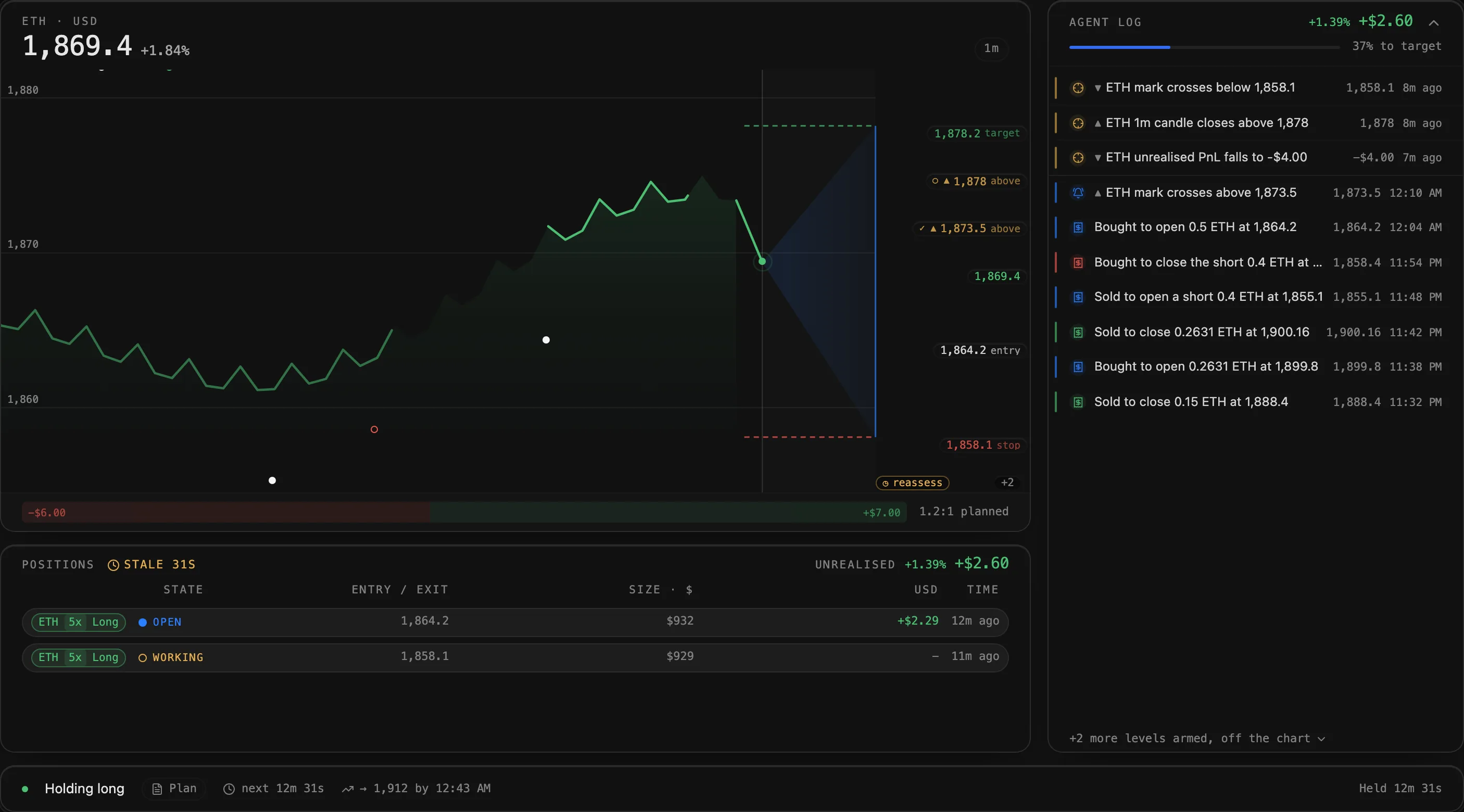 Dark-mode crypto trading dashboard for ETH/USD at 1,869.4 (+1.84%), showing a 1m price chart with target and stop levels, an automated agent log of trade executions, and active 5x leveraged long positions.
